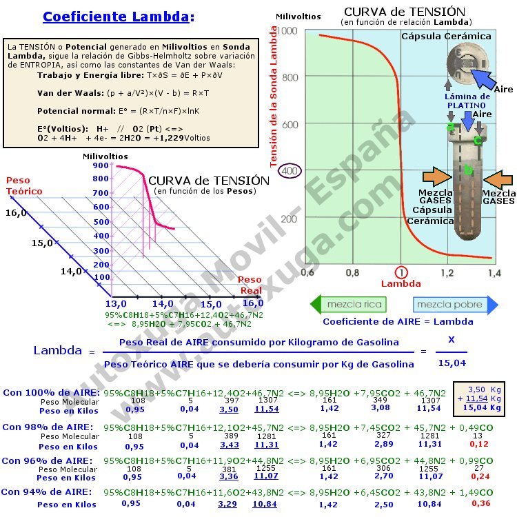 Sonda Lambda